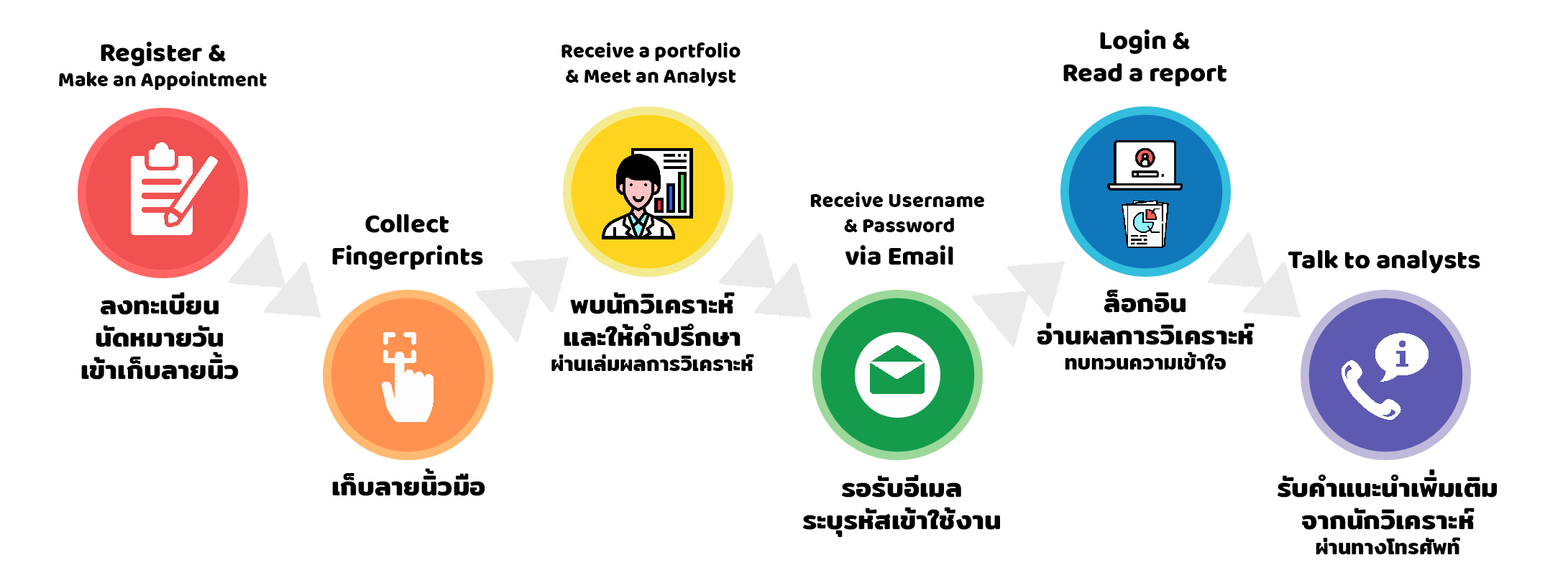 บริการ Talent-D ในรูปแบบ Private Consult